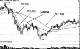 30日移动平均线的实战运用