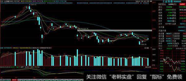 大盘高开低走 <a href='/scdx/289937.html'>量能</a>不足以至箱体难以突破 如何选择方向?