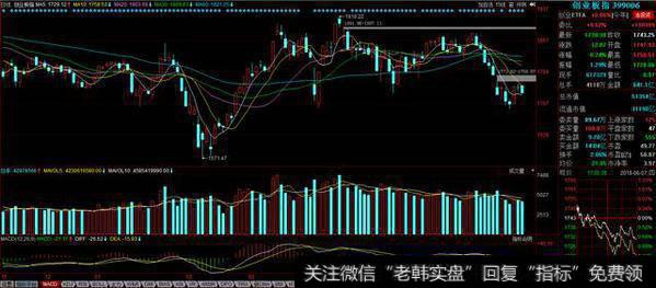 <a href='/gushiyaowen/290118.html'>创业板</a>走势图