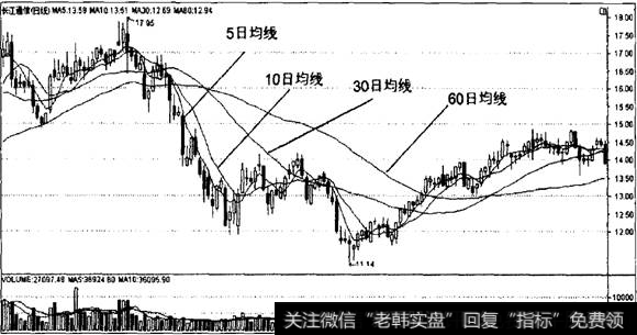 30日移动平均线的实战运用 均线入门到精通 零点财经 30日移动平均线的实战运用 均线入门到精通 零点财经