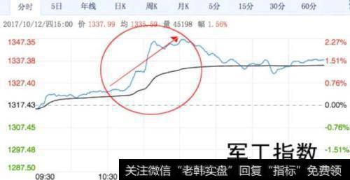 军工基金VS国防基金 哪个更好？