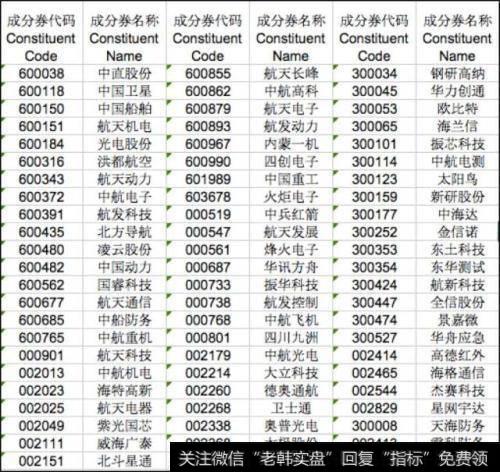 中证军工指数最新的样本股