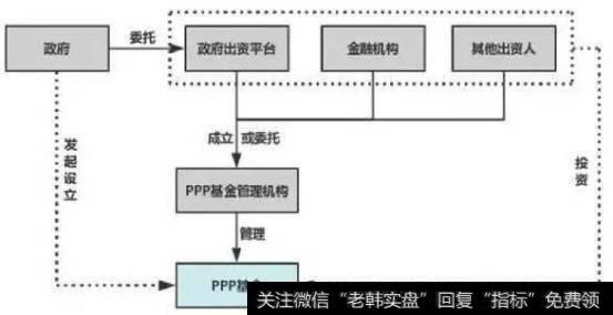 图2 只设立PPP母基金的情况