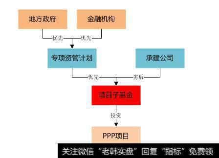 图5 金融机构发起成立PPP产业基金