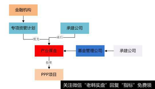 图6 实业资本发起成立PPP产业基金