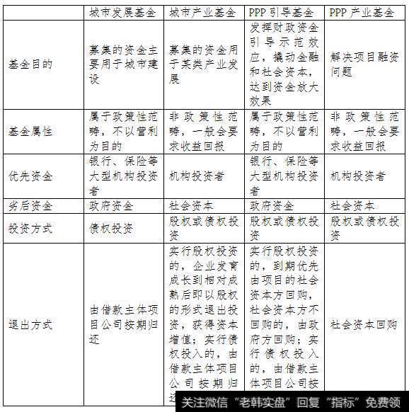 表1 城市发展基金、城市产业基金、PPP基金的对比