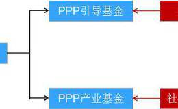 PPP基金与城市发展基金、城市产业基金区别在哪？