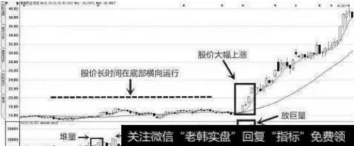 低位加码型建仓法