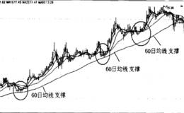 60日移动平均线的实战运用