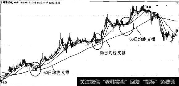 60日<a href='/gupiaorumen/286472.html'>均线实战</a>运用