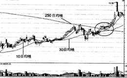 250日移动平均线的实战运用