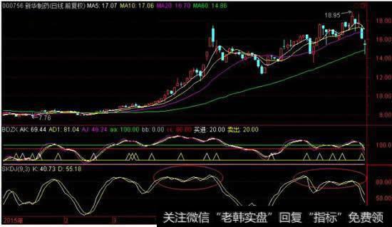 SKDJ的金叉和死叉比较清晰