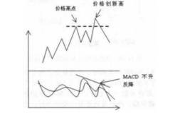 什么是MACD与价格背离？MACD与价格背离意味着什么？