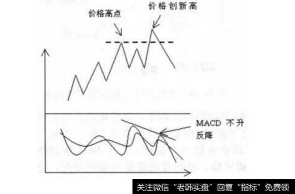 MACD与价格底背离和MACD与价格顶背离