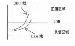 MACD指标上穿跟下穿0轴是什么意思？怎么看？