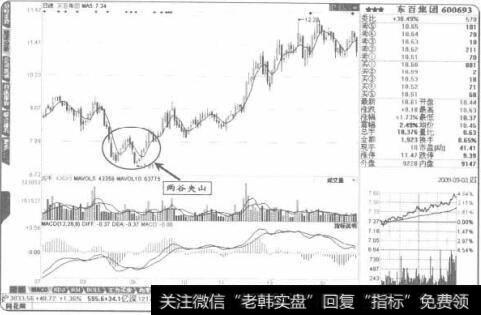 “两谷夹山”的第二个低点是一个不错的买入点