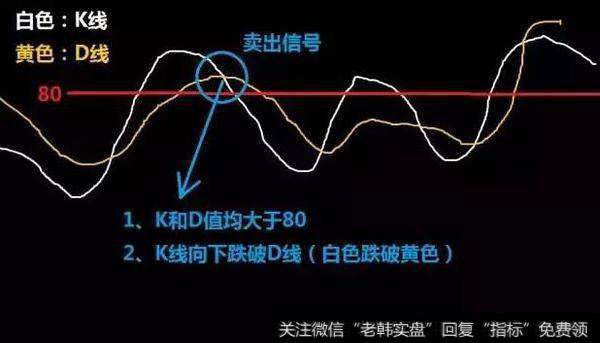 死叉卖出原理图解