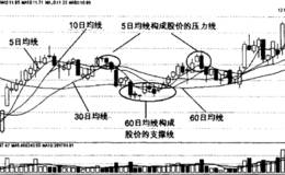 <em>移动平均线的特点</em>