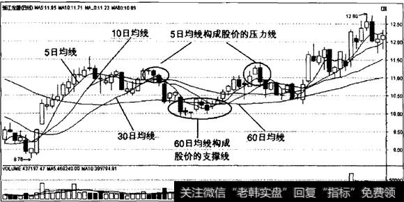 移动平均线的支撑线和压力线