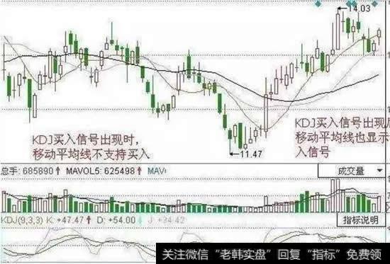 案例实战KDJ指标指示买入时机