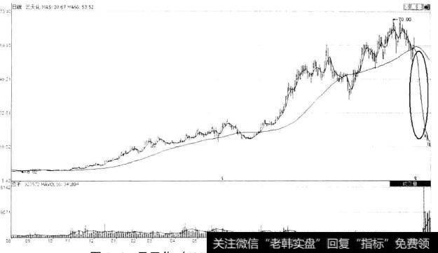 云天化(600096)复盘后的连续跌停