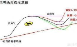 什么是老鸭头K线战法形态？怎么看？