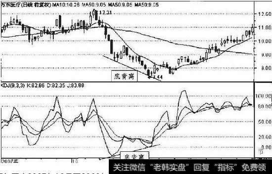 万东医疗2007年10月至2008年1月日线走势图