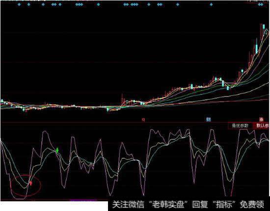 KDJ指标底背离的运用