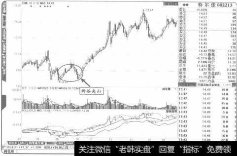 突破“两谷夹山，之后的回档是个不错的买点