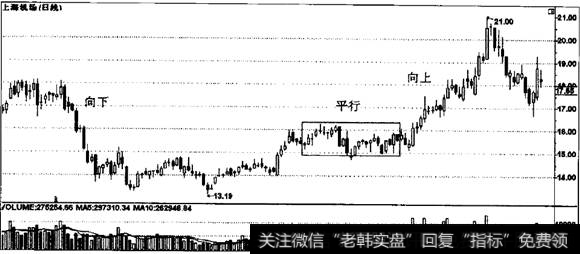 股价波动表现形式