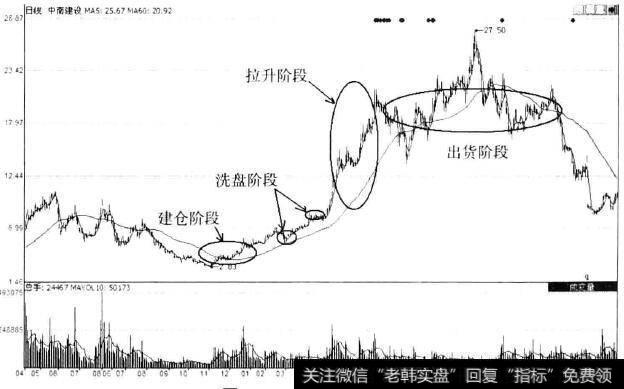 庄家操盘过程