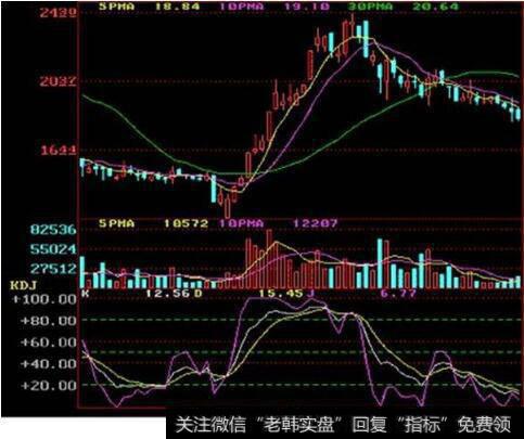 KDJ指标的个人用法见解