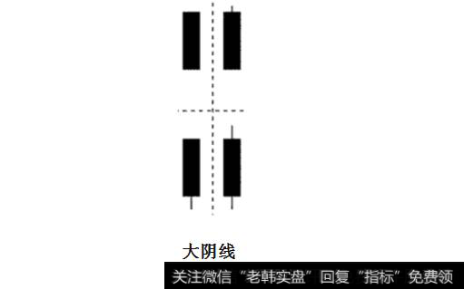 K线基础知识之大阴线