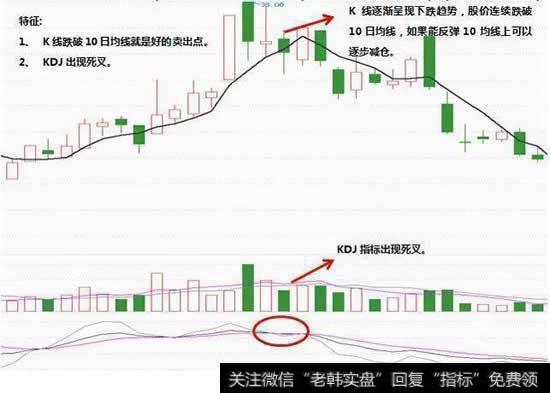 卖出点
