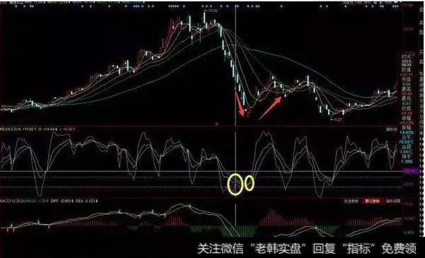MACD+KDJ买入法