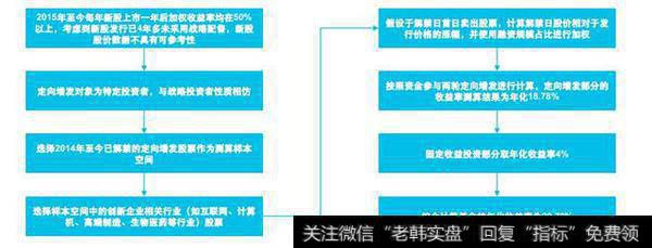 参考近几年的定增进行测算