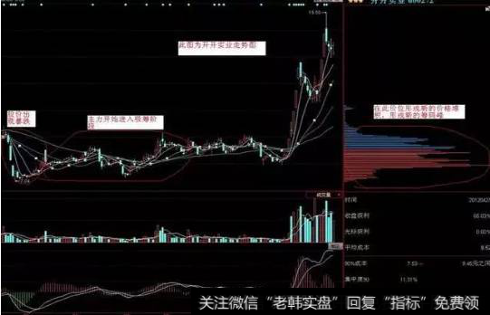 散户<a href='/cgjq/289656.html'>炒股</a>如何根据筹码峰判断主力动向?