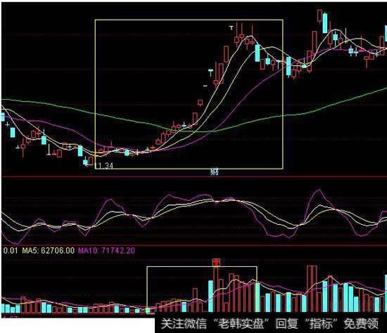 KDJ指标的用法！你都知道吗？