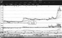 K线图概念及特点的介绍分析