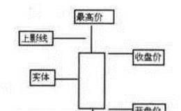 收盘价和开盘价不同关系时的K线图