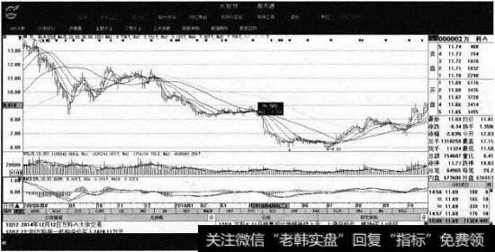 万科A股股价走势