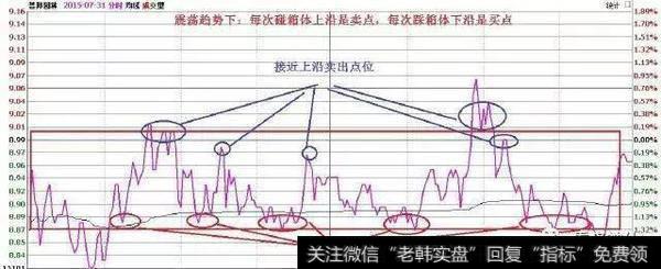 震荡趋势下