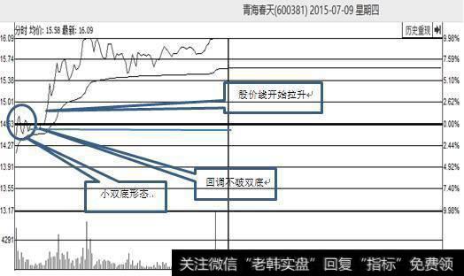 小双底形态