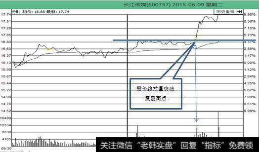 横盘震荡形态