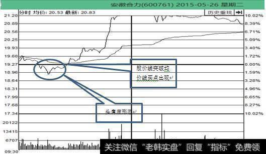 头肩底形态