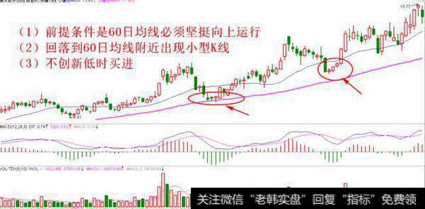 回调不创新低买入法