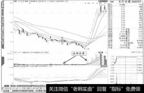 连续的“底部放量”更有建仓价值