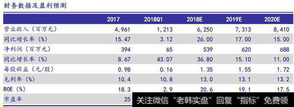 公司目前估值