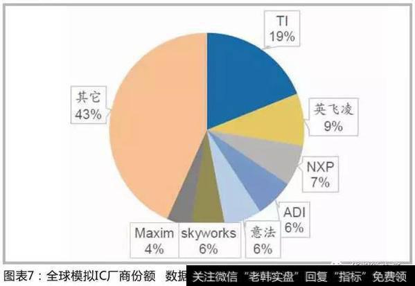 汽车半导体中模拟IC占比高