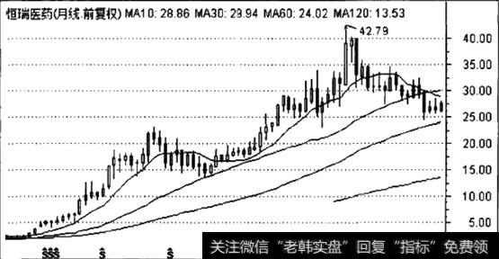 恒瑞医药月K线走势图